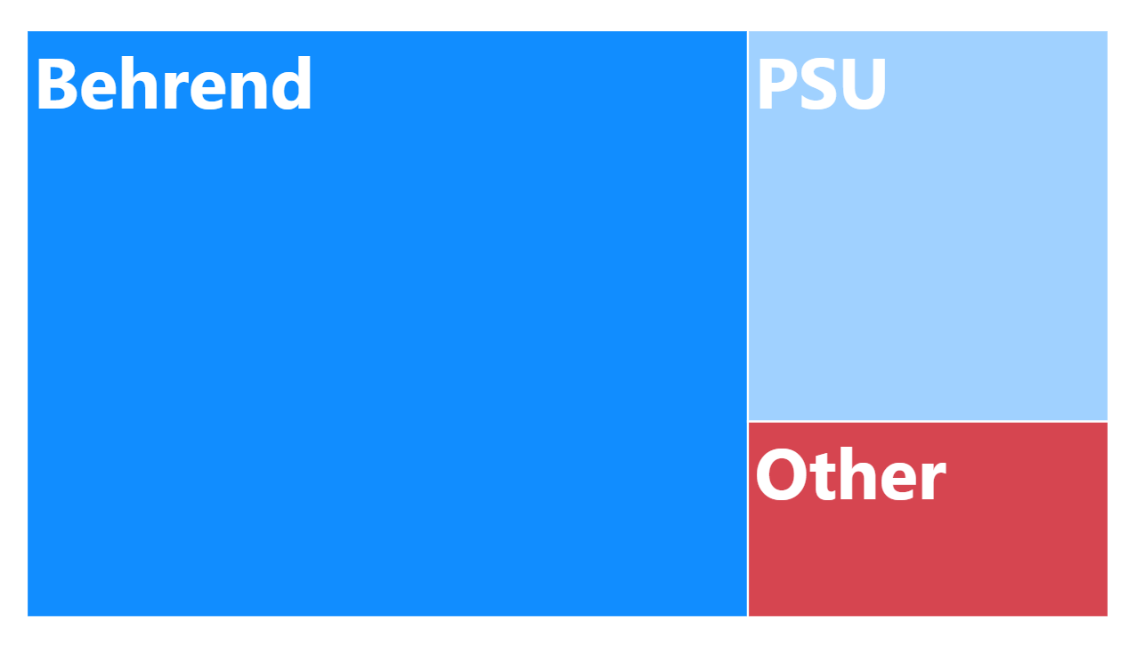 graph displaying starting campus data