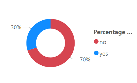 graph displaying data about starting major