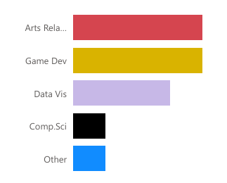 graph displaying data about minors