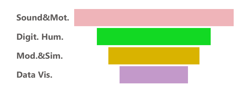 graph displaying specialization data